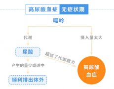 【专家解析】痛风的病因